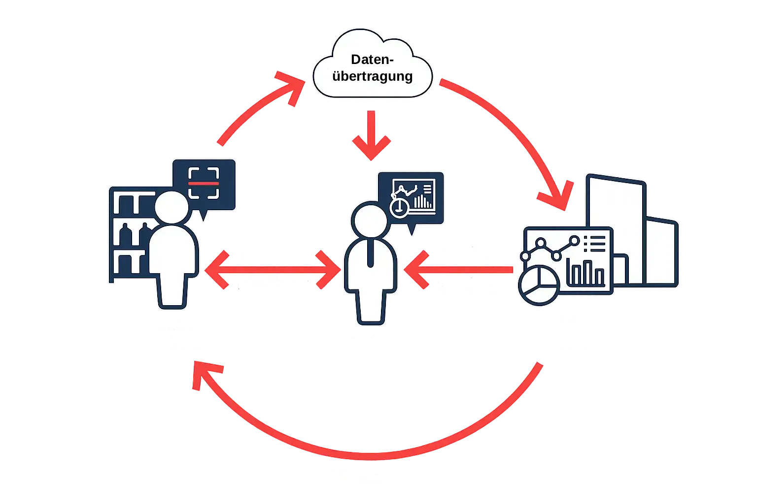 Schaubild zur digitalen Echtzeit-Abwicklung von Dienstleistungen mit Servicekräften, Kundinnen und Kunden, Datenübertragung und Stripes Software